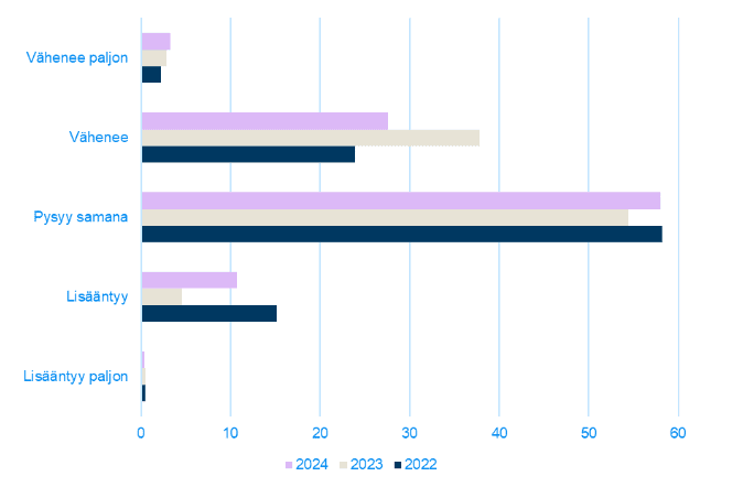 Arvio henkilöstön määrän muutoksesta seuraavan kuuden kuukauden aikana huolinta-alalla: Lisääntyy paljon 0,4 %, lisääntyy 10,7 %, pysyy samana 58 %, vähenee 27,6 %, vähenee paljon 3.3 %.