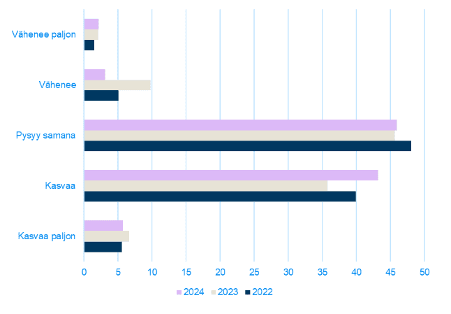 Arvio työn määrän muutoksesta seuraavan kuuden kuukauden aikana autoliikennealoilla: Kasvaa paljon 5,7 %, kasvaa 43,2%, pysyy samana 45,9 %, vähenee 3,1 %, vähenee paljon 2,2 %.